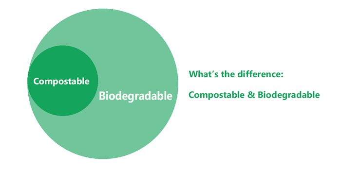 What Is The Difference Between Biodegradable And Compostable?cid=6