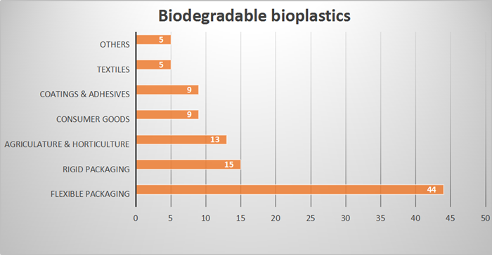 Starch VS CaCo3 Based Biodegradable And Compostable Resin