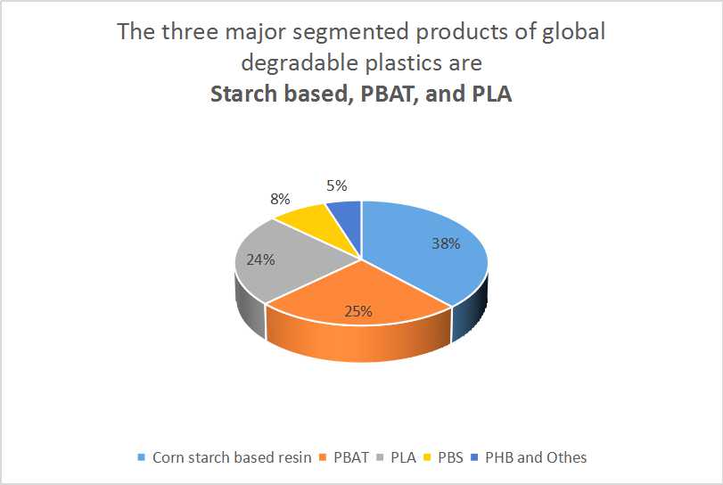 Degradable plastics will perfectly replace traditional plastics