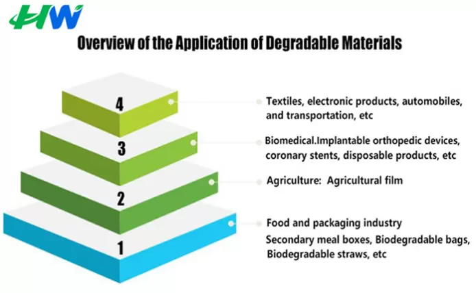 Application fields of biodegradable raw materials